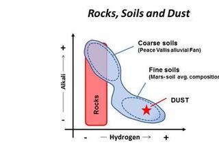 This diagram shows how materials analyzed by ChemCam during the first 100 Martian days of the mission (Aug. 5, 2012, to Nov. 16, 2013) differed with regard to hydrogen content (horizontal axis) and alkali (vertical axis).