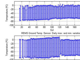 This pair of graphs shows about one-fourth of a Martian year's record of temperatures (in degrees Celsius) measured by the Rover Environmental Monitoring Station (REMS) on NASA's Curiosity rover.