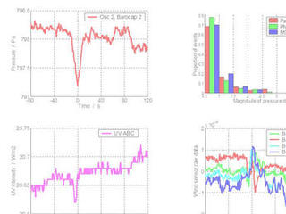 The Rover Environmental Monitoring Station (REMS) on NASA's Curiosity Mars rover has detected dozens of whirlwinds, or vortex events, causing brief dips in atmospheric pressure, and sometimes other measurable effects.