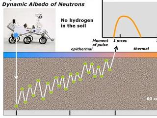 This diagram and the one at PIA16917 illustrate how the Dynamic Albedo of Neutrons (DAN) instrument on NASA's Curiosity Mars rover detects hydrogen in the ground beneath the rover.