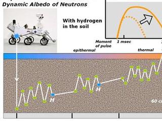 This diagram and the one at PIA16916 illustrate how the Dynamic Albedo of Neutrons (DAN) instrument on NASA's Curiosity Mars rover detects hydrogen in the ground beneath the rover.