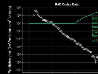 The relationship between charged-particle radiation dose measured with silicon sensors and the dose that biological tissue would receive in the same setting is assessed as a function of how much energy the charged particles would deposit in water (which serves as a proxy for biological tissue).