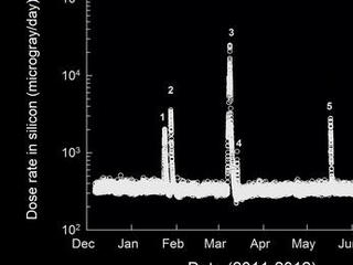 This graphic shows the level of natural radiation detected by the Radiation Assessment Detector shielded inside NASA's Mars Science Laboratory on the trip from Earth to Mars from December 2011 to July 2012.