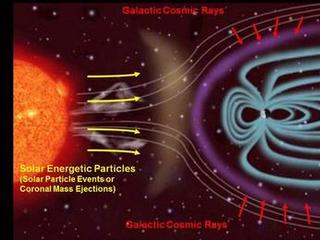 The Radiation Assessment Detector (RAD) on NASA's Curiosity Mars rover monitors high-energy atomic and subatomic particles coming from the sun, distant supernovae and other sources.