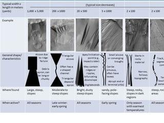 As on the Earth, many processes can move material down a Martian slope. This graphic compares seven different types of features observed on Mars that appear to result from material flowing or sliding or rolling down slopes.