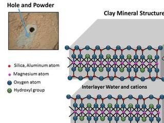Clay minerals are composed of layers. Water and cations (positive-charged ions) can be stored between these layers.