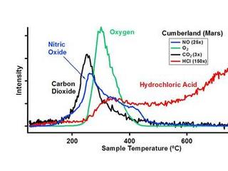 This image graphs four gases released ("evolved") when powdered rock from the target rock "Cumberland" was heated inside the Sample Analysis at Mars (SAM) instrument suite on NASA's Curiosity Mars rover.