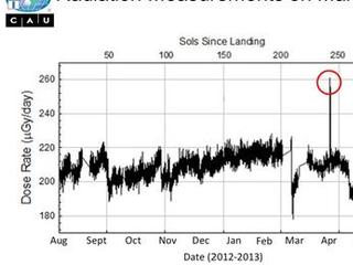 The Radiation Assessment Detector (RAD) instrument on NASA's Curiosity Mars rover monitors the natural radiation environment at the surface of Mars.