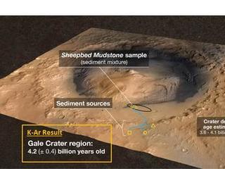 A rock in the Sheepbed mudstone deposit in the Yellowknife Bay area inside Gale Crater is the first rock on Mars ever to be dated by laboratory analysis of its ingredients.