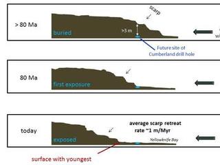 This set of drawings depicts cross sections of the "Yellowknife Bay" area of Mars' Gale Crater at three points in time going back more than 80 million years (&gt;80 Ma).