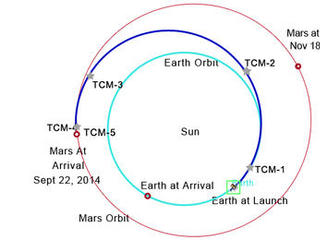 MAVEN was launched into a Hohmann Transfer Orbit with periapsis at Earth's orbit and apoapsis at the distance of the orbit of Mars. The spacecraft will travel more than 180 degrees around the Sun in its transfer orbit, which requires 10 months to set the stage for Mars Orbit Insertion in September 2014.