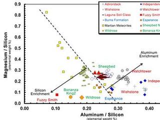 This graph plots several Mars rocks on a chart. Particularly, Wildrose and Bonanaza King in orange which on the graph have high amounts of silicon in comparison to some other Mars rocks shown in other colors.