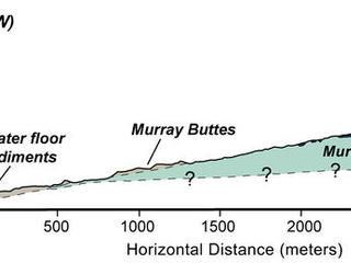 This graphic shows the geologic cross-section through lower Mount Sharp on Mars.  The crater floor is in gray.  The Murray Formation in green and the Hematite Ridge is in orange.