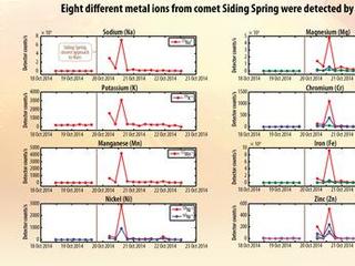 These eight graphs present data from the Neutral Gas and Ion Mass Spectrometer on NASA's MAVEN orbiter identifying ions of different metals added to the Martian atmosphere shortly after comet C/2013 A1 Siding Spring sped close to Mars. Dust particles from the comet delivered the metals to Mars.