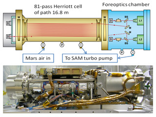 This graphic shows the Tunable Laser Spectrometer, one of the tools within the Sample Analysis at Mars laboratory on NASA's Curiosity Mars rover.  By measuring absorption of light at specific wavelengths, it measures concentrations of methane, carbon dioxide and water vapor in Mars' atmosphere.