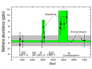 This graphic shows tenfold spiking in the abundance of methane in the Martian atmosphere surrounding NASA's Curiosity Mars rover, as detected by a series of measurements made with the Tunable Laser Spectrometer instrument in the rover's Sample Analysis at Mars laboratory suite.