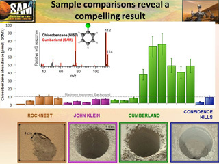 This graphic offers comparisons between the amount of an organic chemical named chlorobenzene detected in the "Cumberland" rock sample and amounts of the same compound in samples from three other Martian surface targets analyzed by NASA's Curiosity Mars rover.