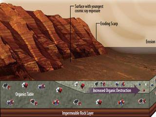 This illustration portrays some of the reasons why finding organic chemicals on Mars is challenging. Whatever organic chemicals may be produced on Mars or delivered to Mars face several possible modes of being transformed or destroyed.