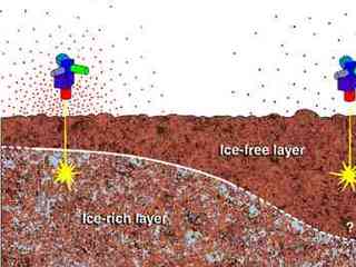 This picture shows a cross-sectional cartoon of a flat, sandy surface on top of a buried, undulating layer of sand and ice crystals. Above the surface, a cylindrical instrument aims a beam of neutrons into the ground at two different spots. Above the spot where the ice-rich layer is close to the surface is a cloud of dots representing neutrons escaping from the surface of Mars into the atmosphere. Above the ice-free layer is a much sparser scattering of neutrons escaping from the surface.