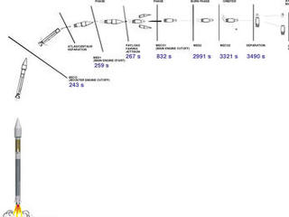 This is a diagram that shows the launch phases for the Mars Reconnaissance Orbiter.