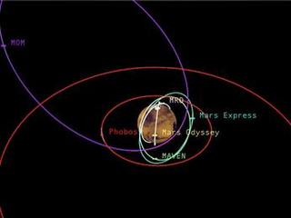 This graphic depicts the relative shapes and distances from Mars for five active orbiter missions plus the planet's two natural satellites. It illustrates the potential for intersections of the spacecraft orbits.