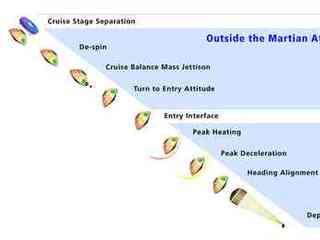 This artist's concept shows how the cruise stage de-spins outside the martian atmosphere, turns to entry position, suffers peak heating just after entry, then peak deceleration, before deploying a parachute.