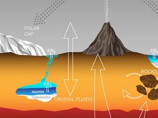 This graphic depicts paths by which carbon has been exchanged among Martian interior, surface rocks, polar caps, waters and atmosphere, and also depicts a mechanism by which it is lost from the atmosphere with a strong effect on isotope ratio.