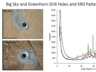 The graph at right presents information from the NASA Curiosity Mars rover's onboard analysis of rock powder drilled from the "Big Sky" and "Greenhorn" target locations, shown at left.