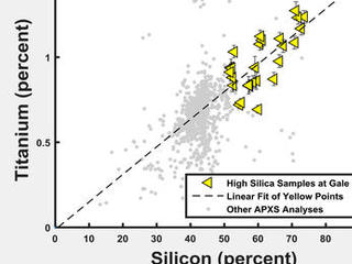 The yellow triangles on this graph indicate concentrations of the elements titanium and silicon in selected rock targets with high silica content analyzed by the Alpha Particle X-ray Spectrometer (APXS) instrument on NASA's Curiosity rover in Mars' Gale Crater.