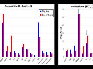 NASA's Curiosity Mars rover examined both the "Greenhorn" and "Big Sky" targets with the rover's Alpha Particle X-ray Spectrometer (APXS) instrument.