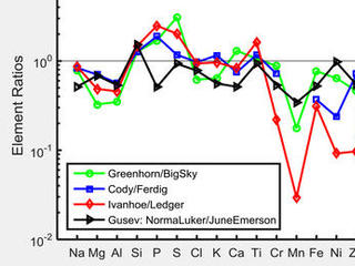 This graph shows the ratio of concentrations of several elements in four different pairs of targets examined by Alpha Particle X-ray Spectrometer (APXS) instruments on NASA Mars rovers Curiosity and Spirit.