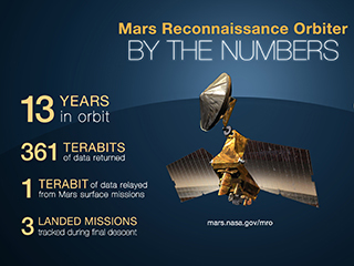 NASA's Mars Reconnaissance Orbiter arrived at Mars on March 10, 2006. Over the past decade, the mission has shown how dynamic Mars remains today, as well as how diverse its past environmental conditions have been.