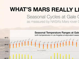By monitoring weather through two Martian years since landing in Gale Crater, NASA's Curiosity Mars rover has documented seasonal patterns in variables such as temperature, water-vapor content and air pressure. Each Mars year lasts nearly two Earth years.