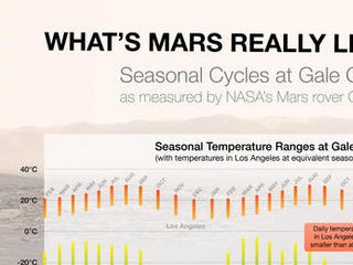 By monitoring weather through two Martian years since landing in Gale Crater, NASA's Curiosity Mars rover has documented seasonal patterns in variables such as temperature, water-vapor content and air pressure. Each Mars year lasts nearly two Earth years.