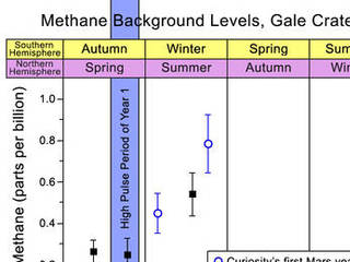 NASA's Curiosity Mars rover measures the concentration of methane in the atmosphere at Gale Crater. A one-time spike in methane, up to about 7 parts per billion occurred during Curiosity's first Martian year. Variations in much lower background levels of methane may be seasonal.