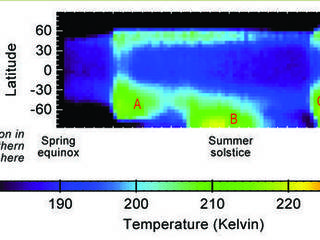 This graphic shows Martian atmospheric temperature data related to seasonal patterns in occurrence of large regional dust storms.  The data shown here were collected by the Mars Climate Sounder instrument on NASA's Mars Reconnaissance Orbiter over the course of one-half of a Martian year, during 2012 and 2013.