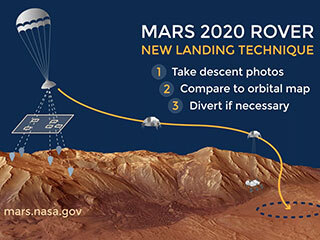 The Mars 2020 spacecraft follows an entry, descent, landing process similar to that used in landing the Mars rover, Curiosity.