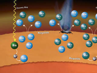 Processes in Mars' surface material can explain why particular xenon (Xe) and krypton (Kr) isotopes are more abundant in the Martian atmosphere than expected, as measured by NASA's Curiosity rover. Cosmic rays striking barium (Ba) or bromine (Br) atoms can alter isotopic ratios of xenon and krypton.