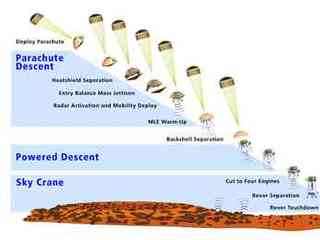This artist's concept shows how the cruise stage de-spins outside the martian atmosphere, turns to entry position, suffers peak heating just after entry, then peak deceleration, before deploying a parachute.