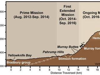 This graphic depicts aspects of the driving distance, elevation, geological units and time intervals of NASA's Curiosity Mars rover mission, as of late 2016.  The vertical dimension is exaggerated 14-fold compared with the horizontal dimension, for presentation-screen proportions.