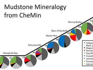This series of pie charts shows similarities and differences in the mineral composition of mudstone at 10 sites where NASA's Curiosity Mars rover collected rock-powder samples and analyzed them with the rover's Chemistry and Mineralogy (CheMin) instrument.