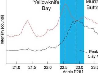 Data graphed here from the Chemistry and Camera (CheMin) instrument on NASA's Mars Curiosity rover show a difference between clay minerals in powder drilled from mudstone outcrops at two locations in Mars' Gale Crater: "Yellowknife Bay" and "Murray Buttes."