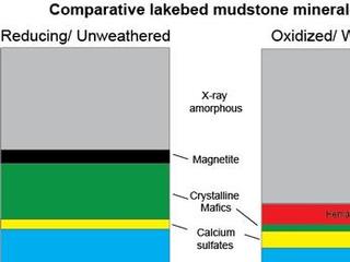 This graphic shows proportions of minerals identified by the Curiosity Mars rover's CheMin instrument in mudstone outcrops at "Yellowknife Bay" in 2013 and at "Murray Buttes" in 2016. For example, the rover found more hematite and less magnetite at Murray Buttes, compared with Yellowknife Bay.